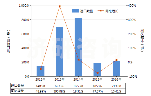 2012-2016年中國含一個(gè)苯并噻唑環(huán)系未經(jīng)進(jìn)一步稠合的化合物(HS29342000)進(jìn)口量及增速統(tǒng)計(jì)